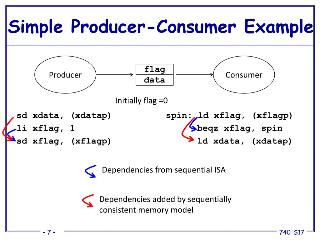 simple producer consumer example 2