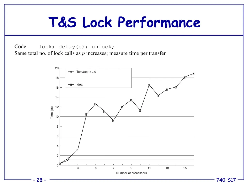 t s lock performance