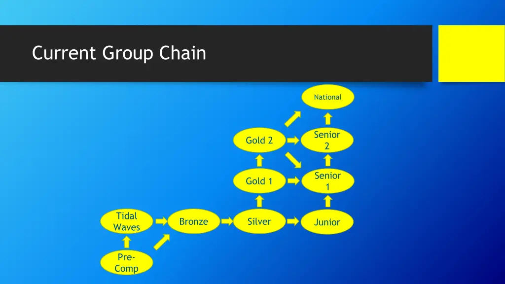 current group chain