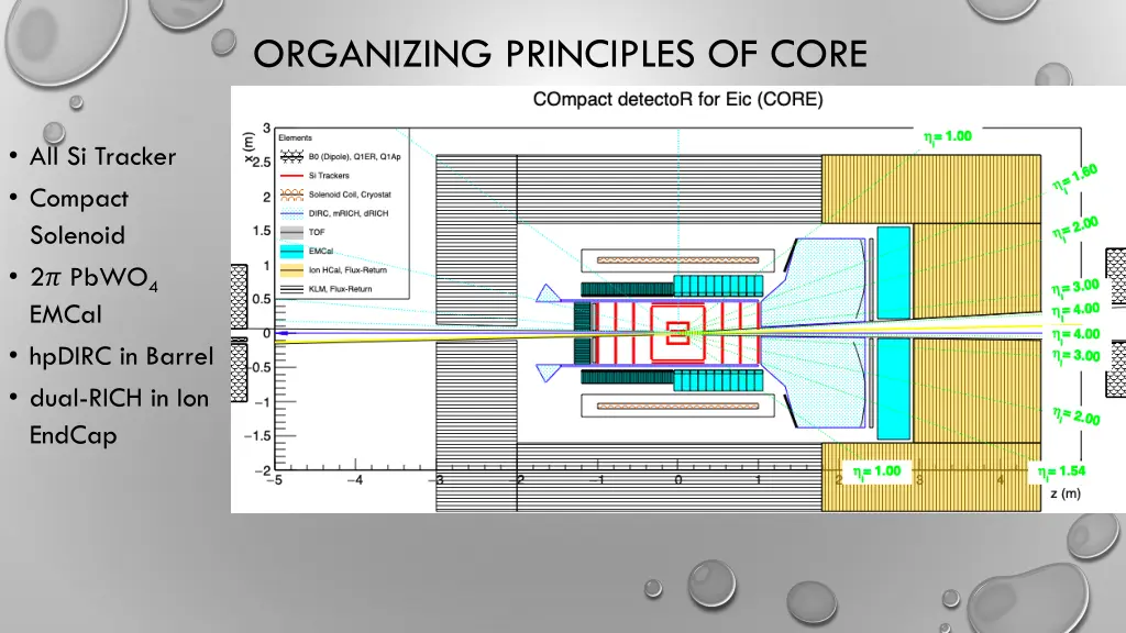 organizing principles of core