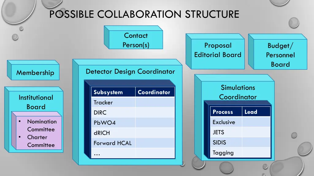 possible collaboration structure