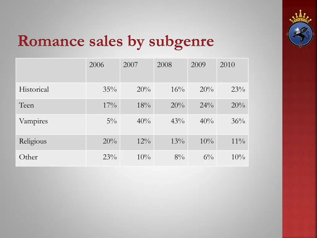 romance sales by subgenre