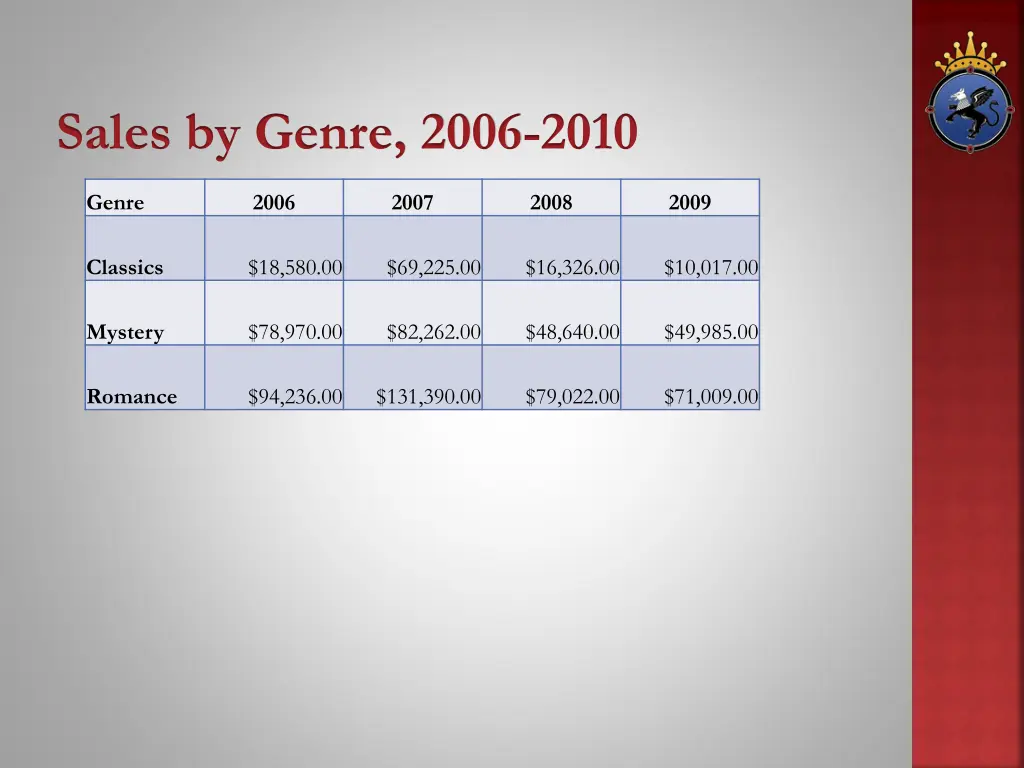 sales by genre 2006 2010 1