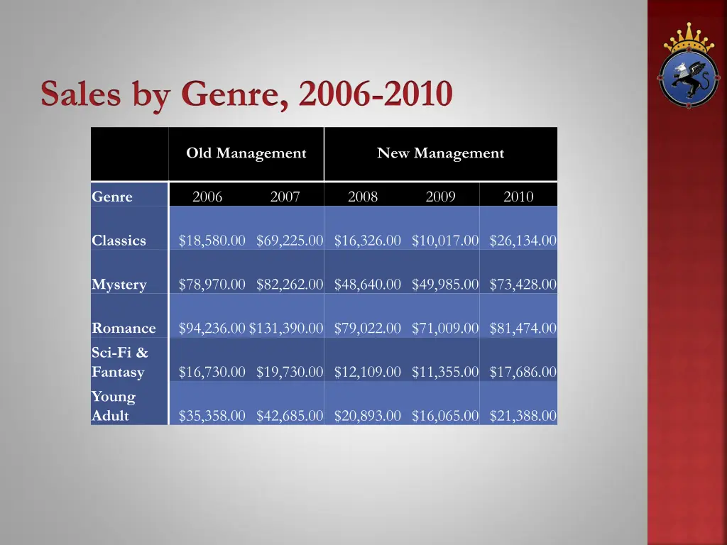 sales by genre 2006 2010