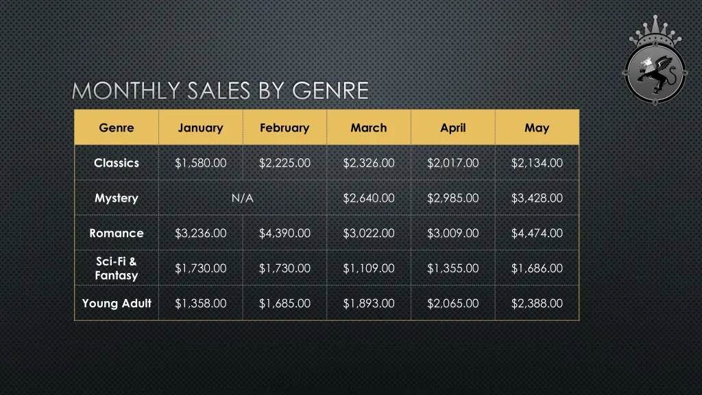 monthly sales by genre