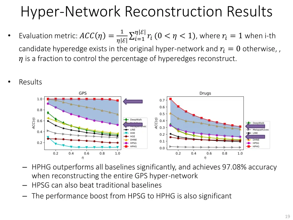 hyper network reconstruction results