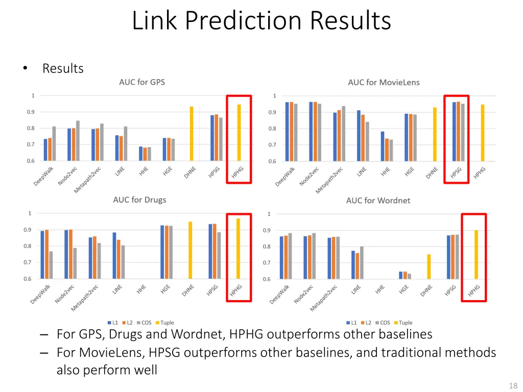 link prediction results