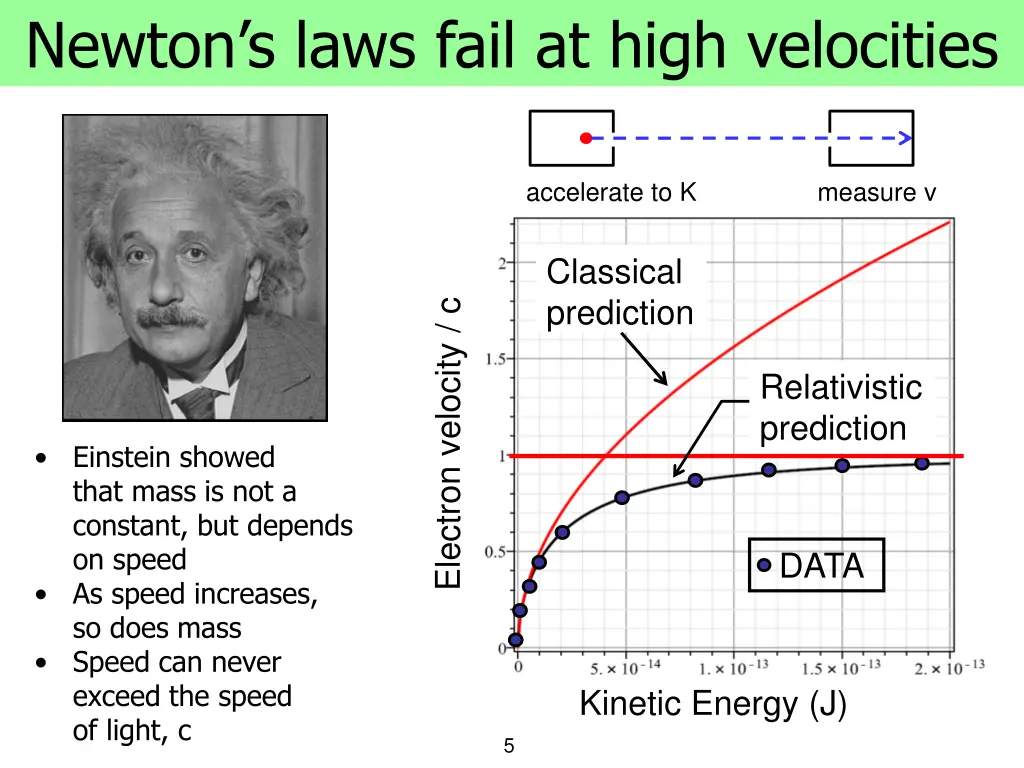 newton s laws fail at high velocities