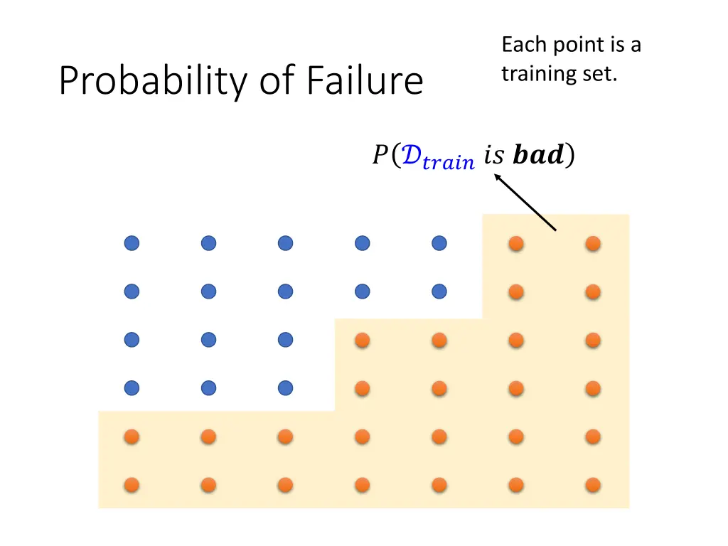 each point is a training set