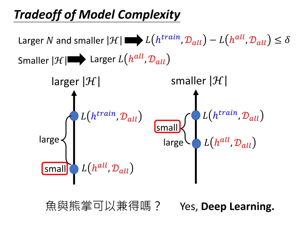 tradeoff of model complexity