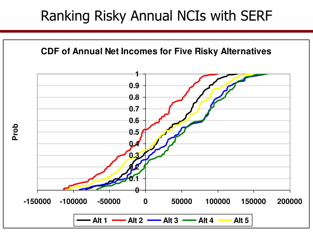 ranking risky annual ncis with serf