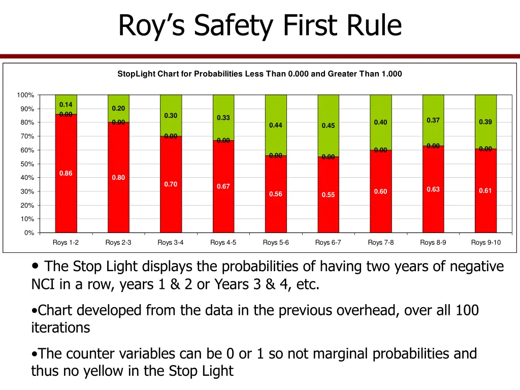roy s safety first rule 3