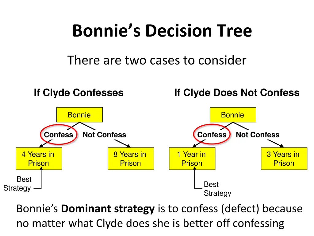 bonnie s decision tree