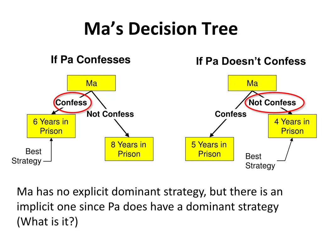 ma s decision tree