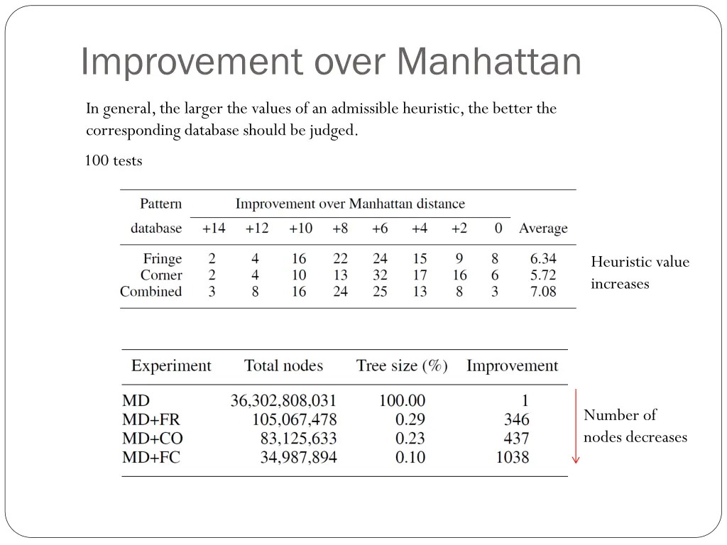 improvement over manhattan