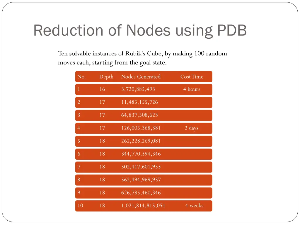 reduction of nodes using pdb