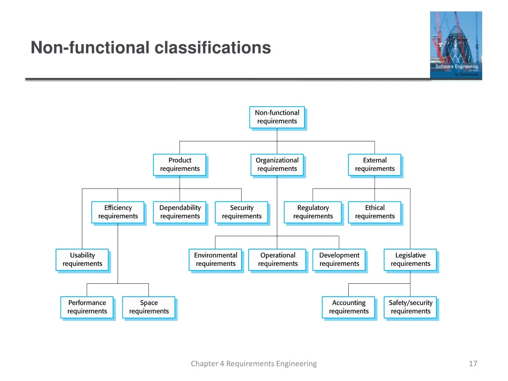 non functional classifications 1