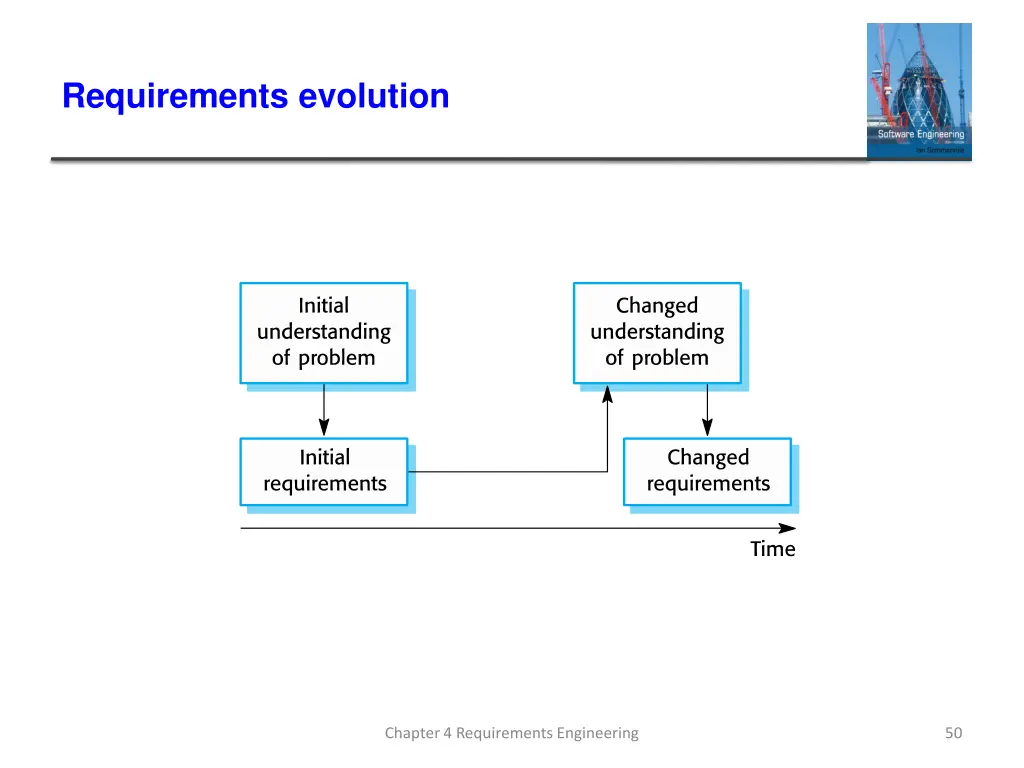 requirements evolution