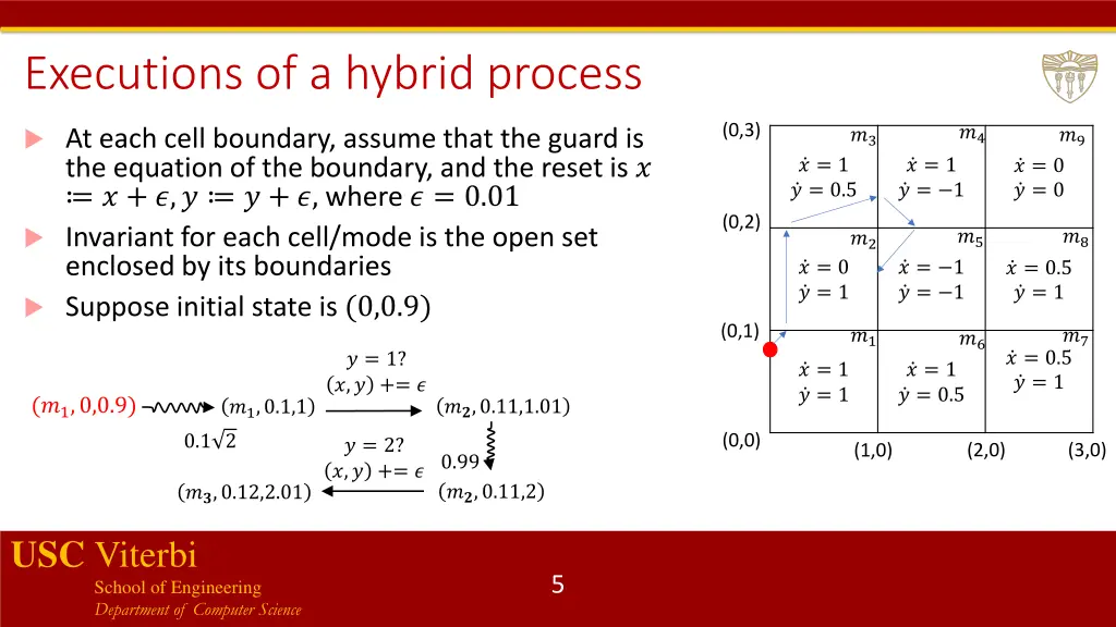 executions of a hybrid process