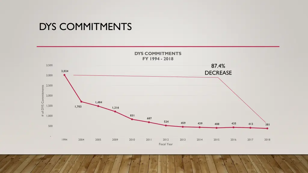 dys commitments