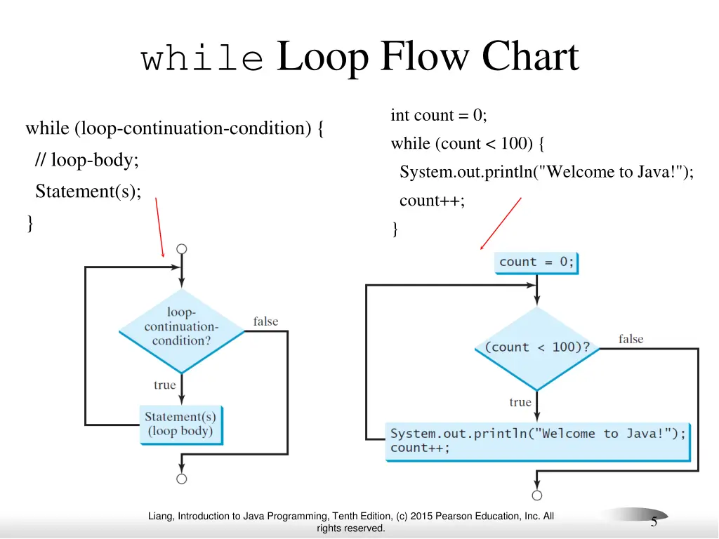 while loop flow chart