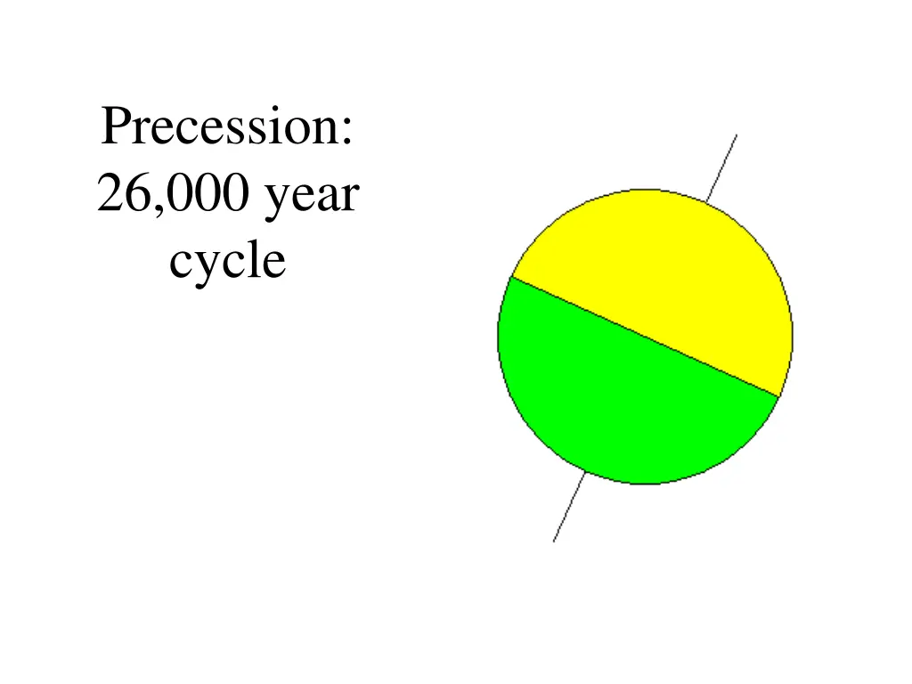 precession 26 000 year cycle