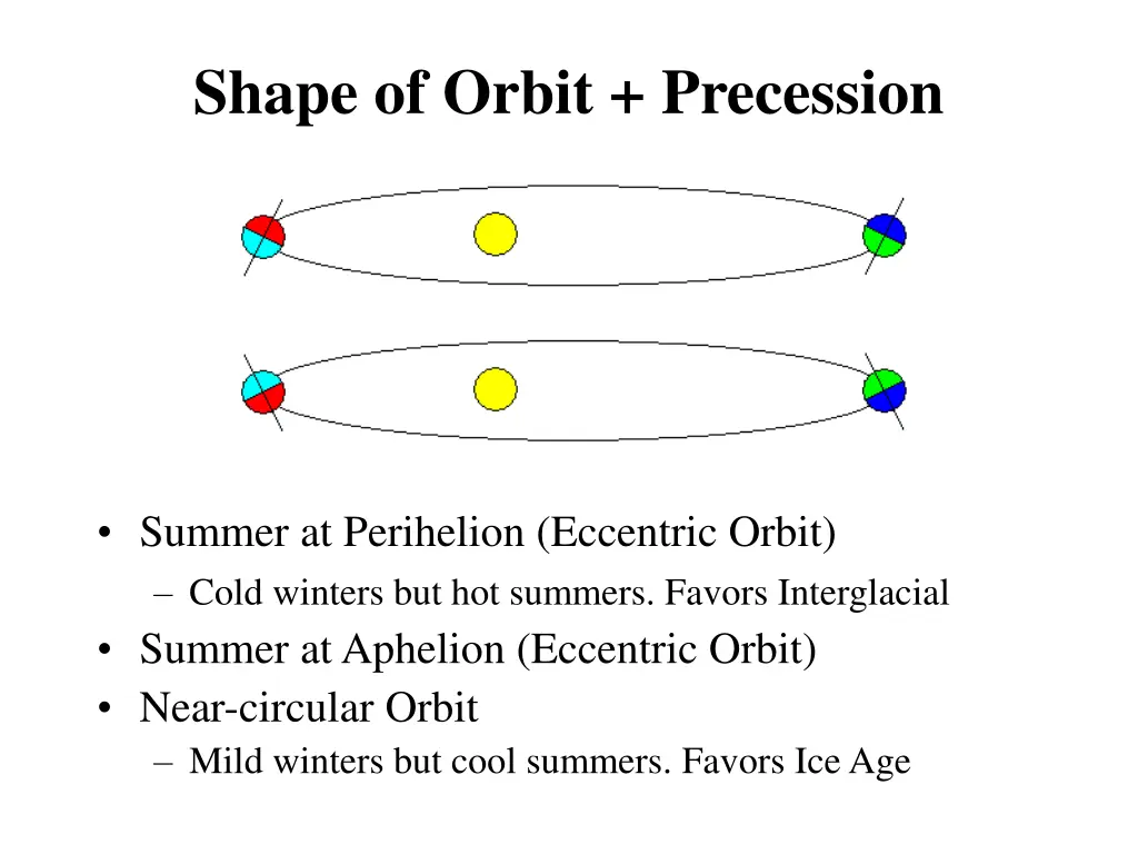 shape of orbit precession