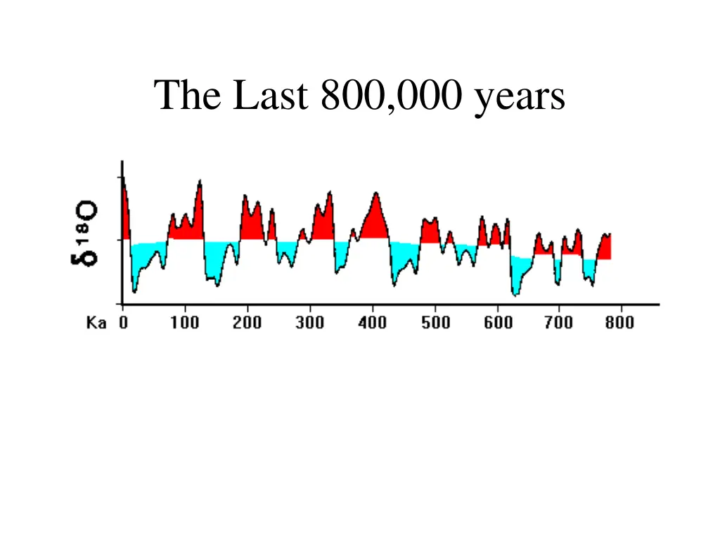 the last 800 000 years