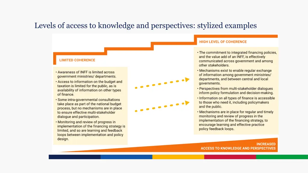 levels of access to knowledge and perspectives