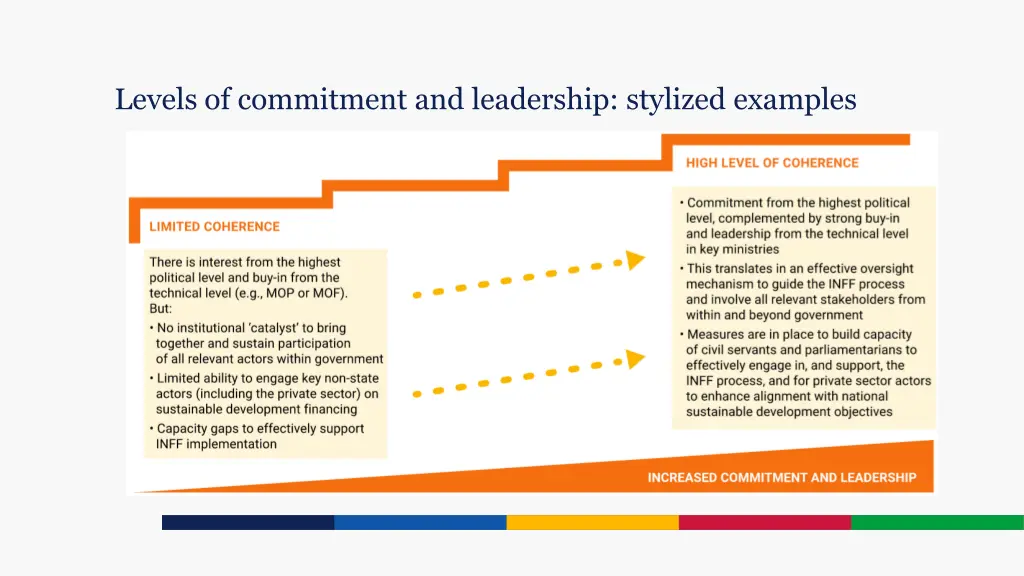 levels of commitment and leadership stylized