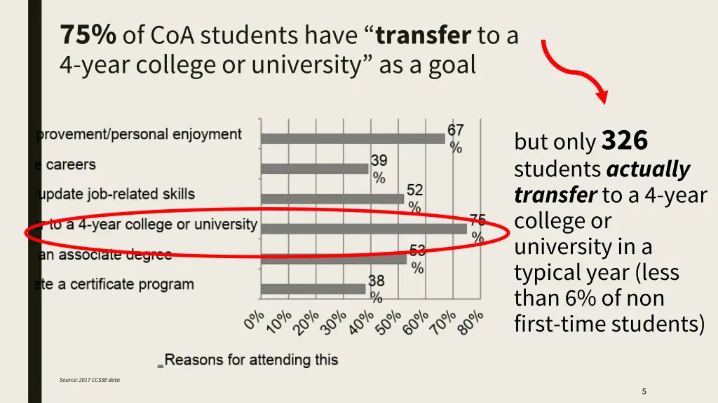 75 of coa students have transfer to a 4 year