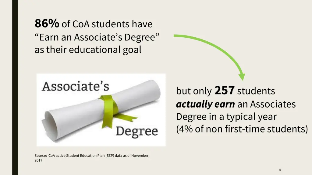 86 of coa students have earn an associate