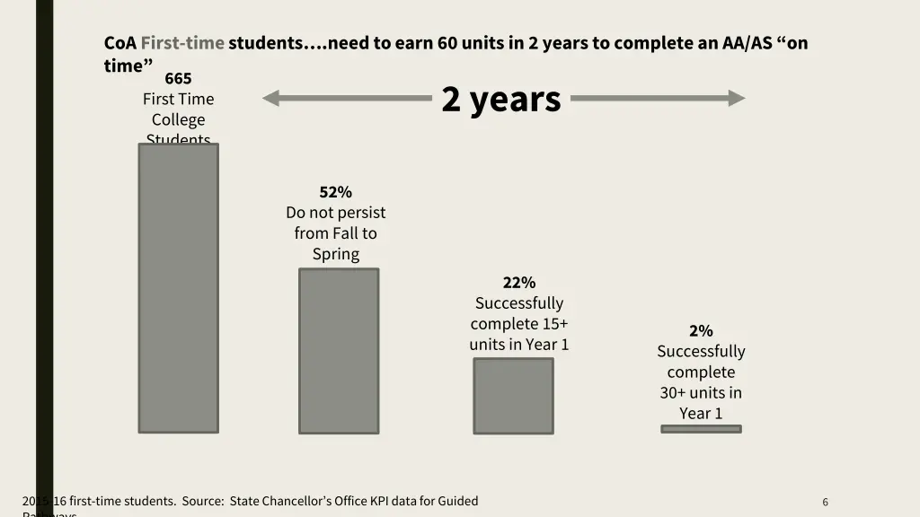 coa first time students need to earn 60 units
