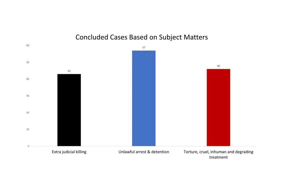 concluded cases based on subject matters