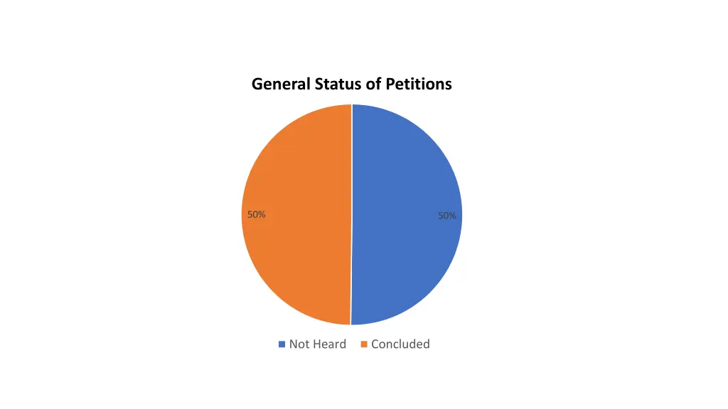 general status of petitions