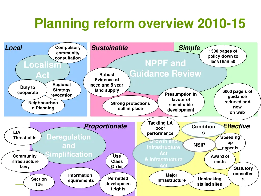 planning reform overview 2010 15