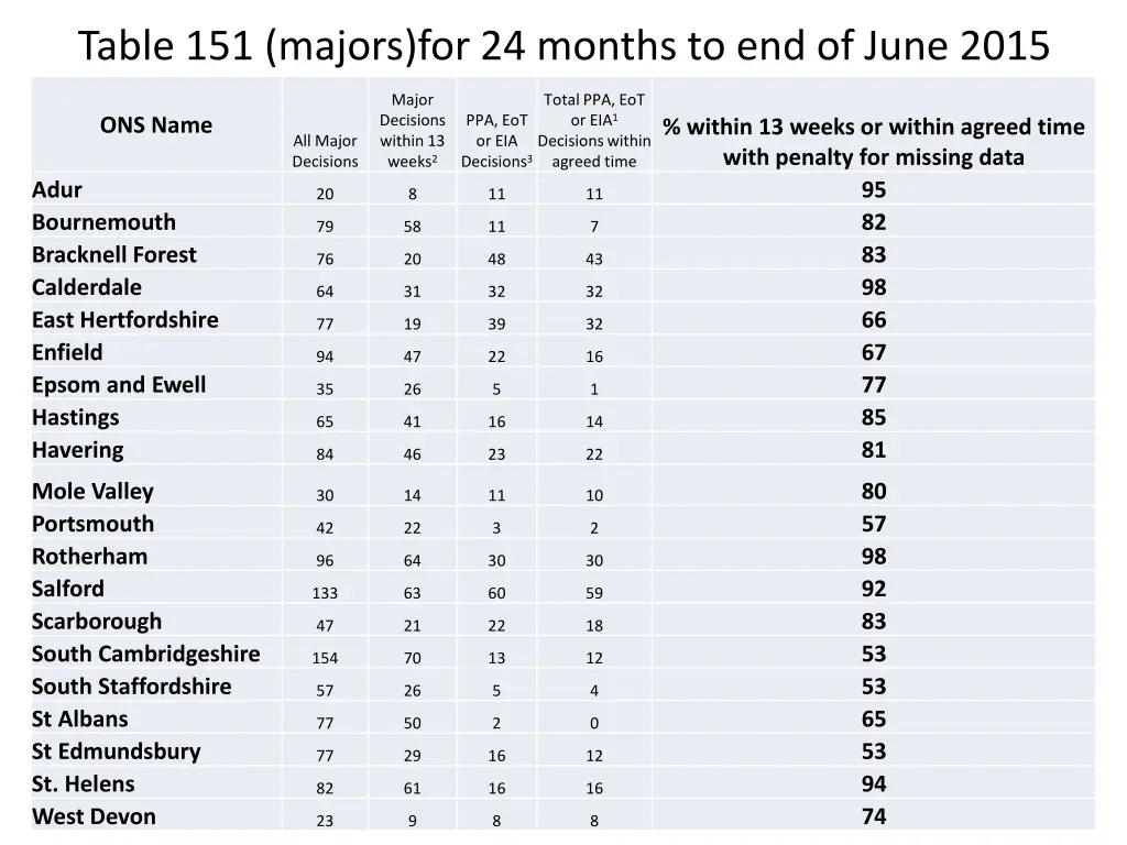table 151 majors for 24 months to end of june 2015
