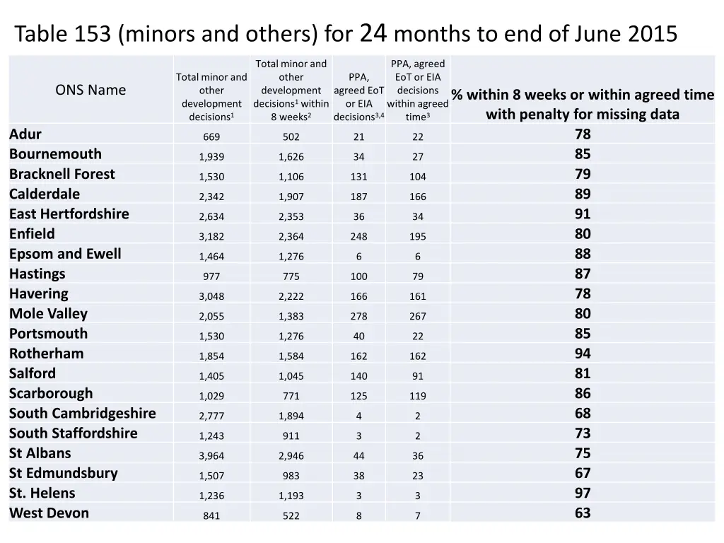 table 153 minors and others for 24 months