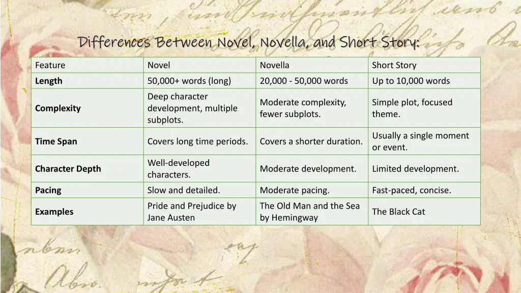 differences between novel novella and short story