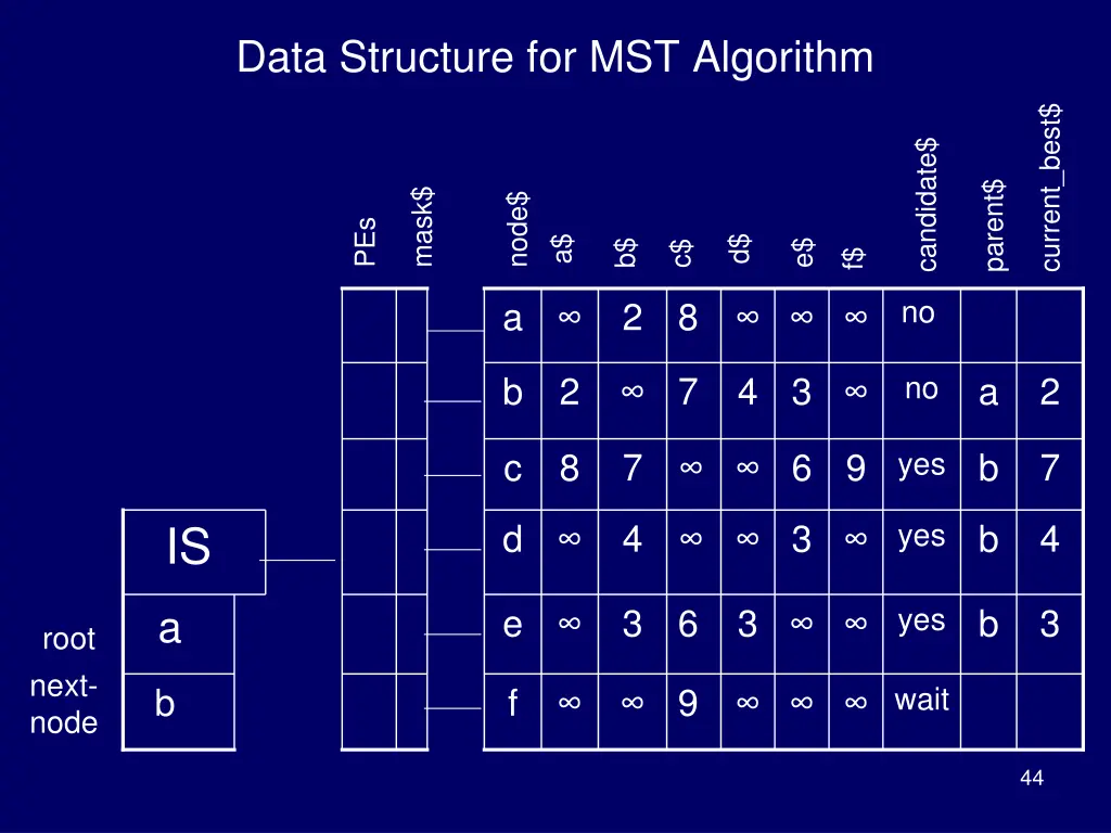 data structure for mst algorithm