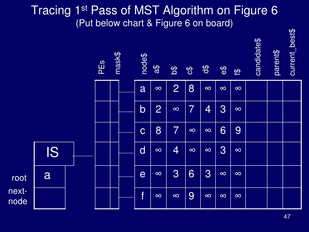 tracing 1 st pass of mst algorithm on figure