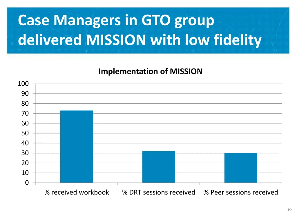 case managers in gto group delivered mission with 1