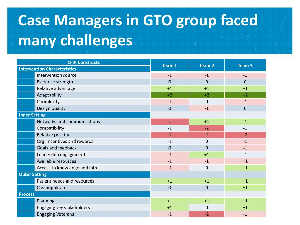 case managers in gto group faced many challenges