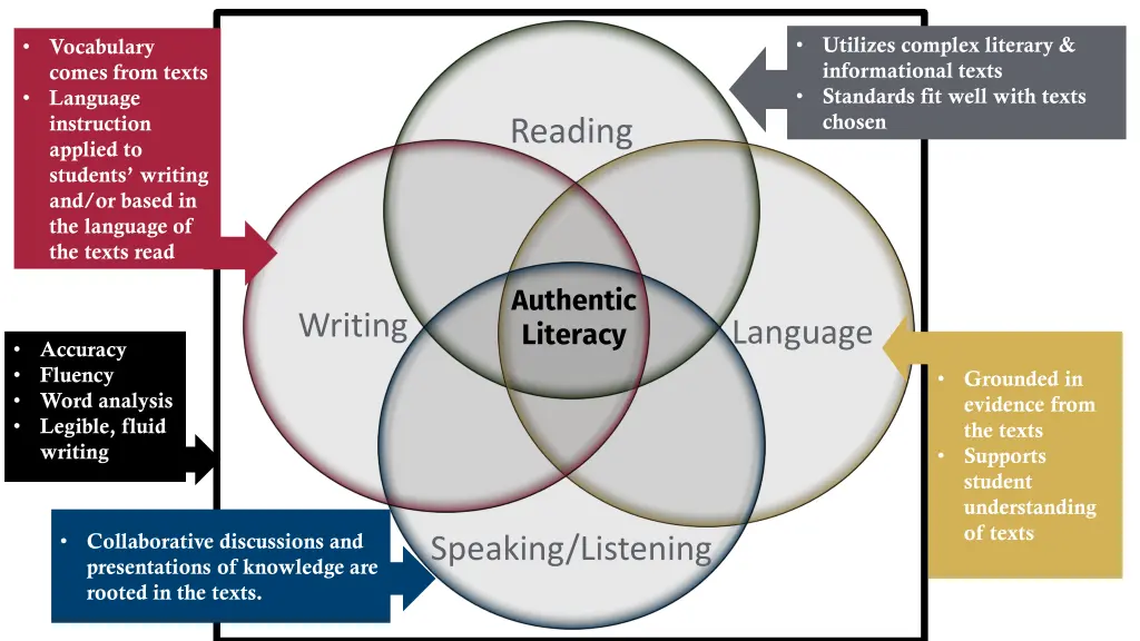 ccr integrated literacy