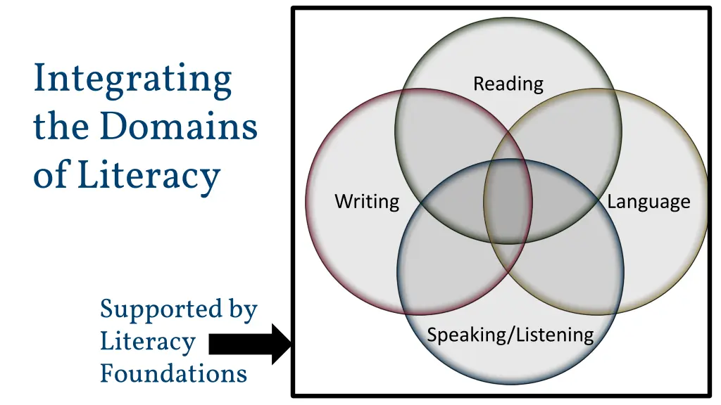 integrating the domains of literacy