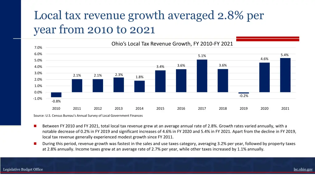 local tax revenue growth averaged 2 8 per year