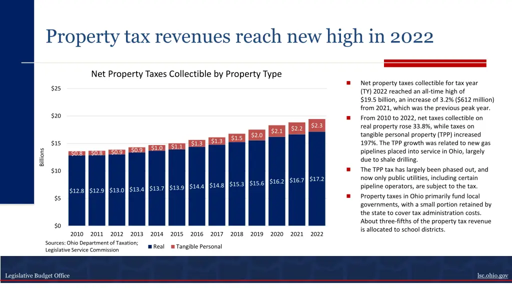 property tax revenues reach new high in 2022