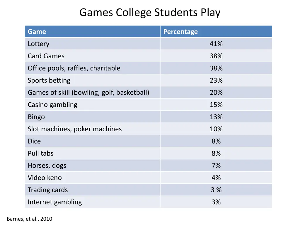games college students play