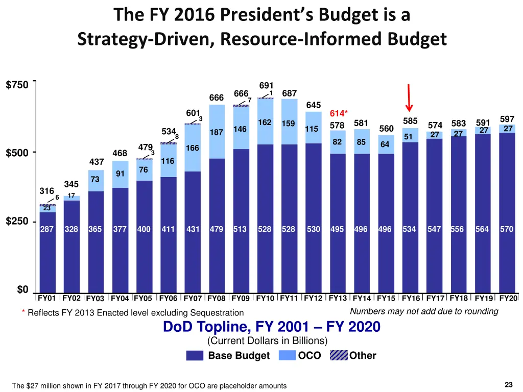 the fy 2016 president s budget is a strategy