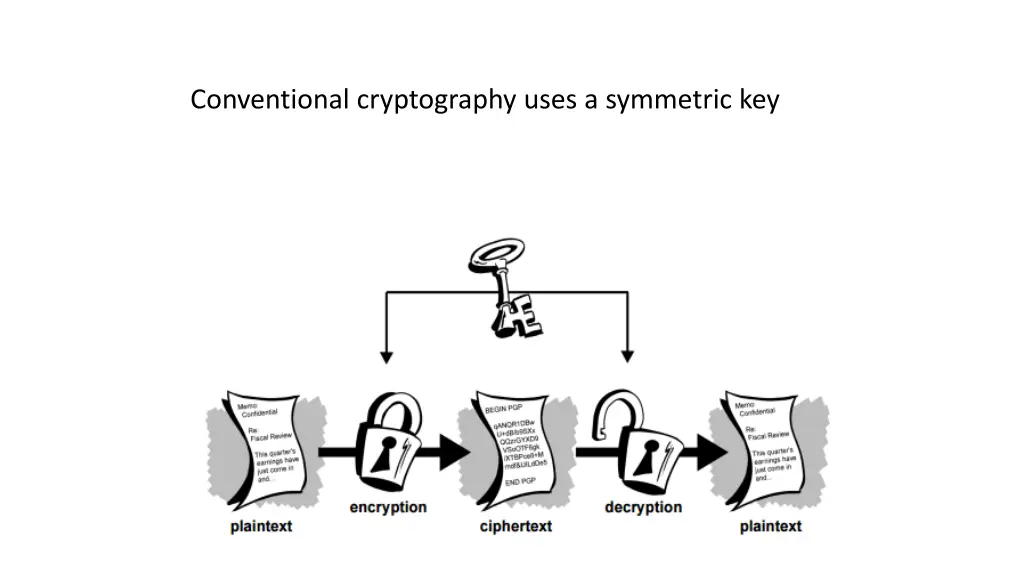 conventional cryptography uses a symmetric key